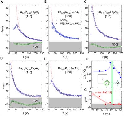 Elastoresistivity of Heavily Hole-Doped 122 Iron Pnictide Superconductors